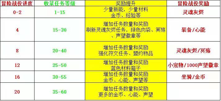 魔兽世界将回归5个版本搬砖,魔兽世界怀旧服三大本任务攻略