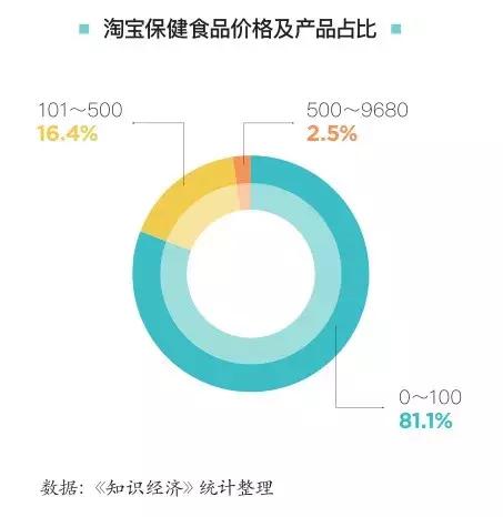 我们分析完8万件商品,找到了淘宝、京东、苏宁的保健食品秘密