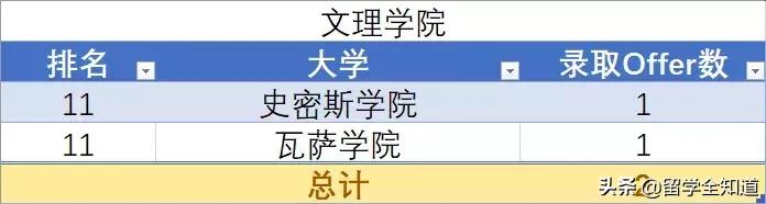 哈佛耶鲁名校研学,同时拿到牛津剑桥和哈佛耶鲁offer