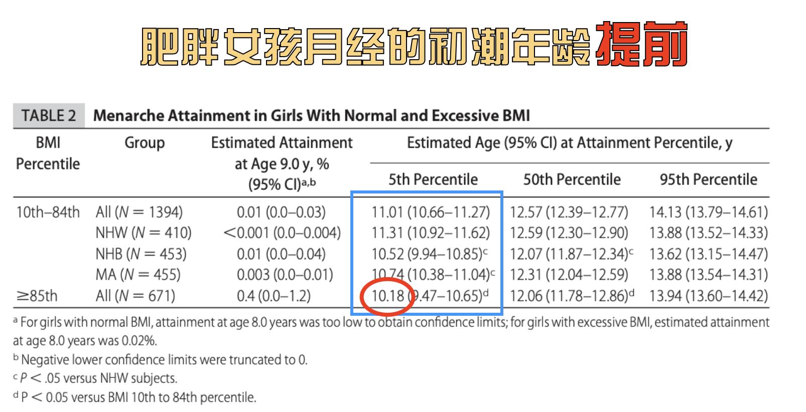 儿童肥胖身高比同龄人高,60岁身高150体重60公斤算肥胖吗