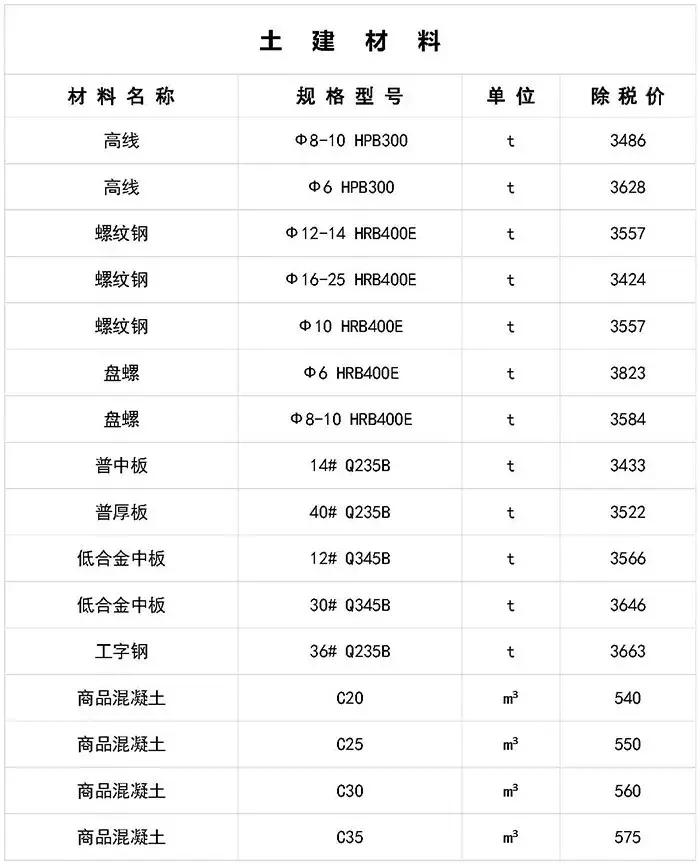寤虹瓚宸ョ▼甯哥敤鏉愭枡浠锋牸琛屾儏,寤虹瓚宸ョ▼甯哥敤鏉愭枡