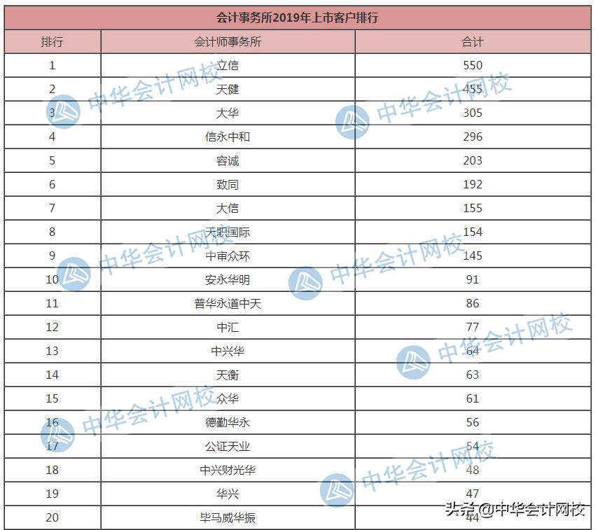 2020会计事务所百强排名,会计事务所排名500强