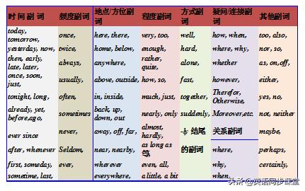 初中英语副词考点大全,初中英语副词辨析专项练习