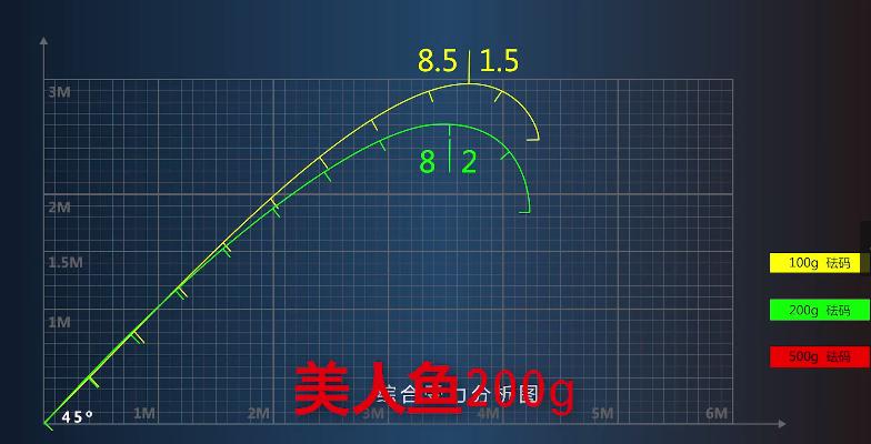 上海美人鱼十年情鱼线怎么样,美人鱼的99的钓竿一般都是啥样