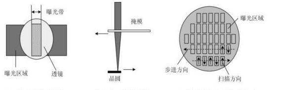 日美光刻机之争,asml卖给中国的光刻机水平怎么样