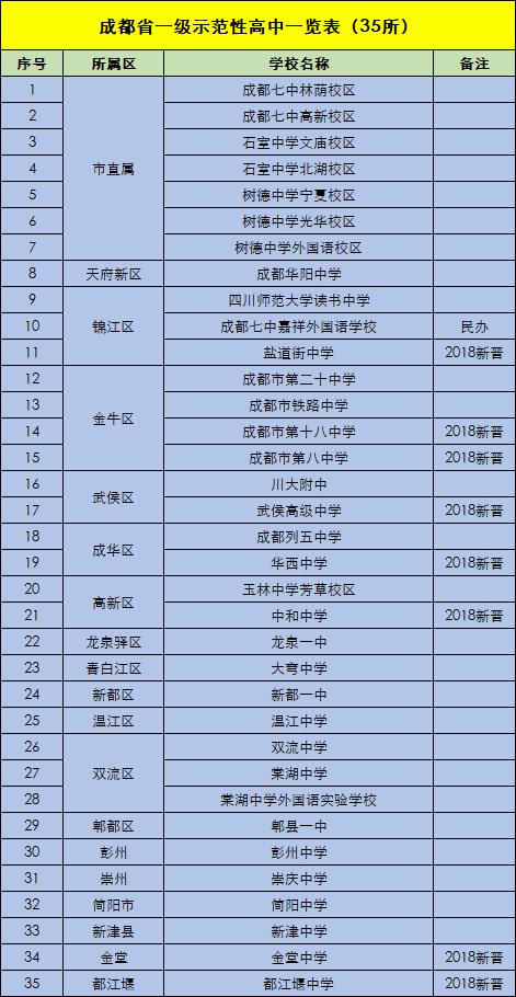 四川省二级示范高中名单,市示范高中和省示范高中的区别