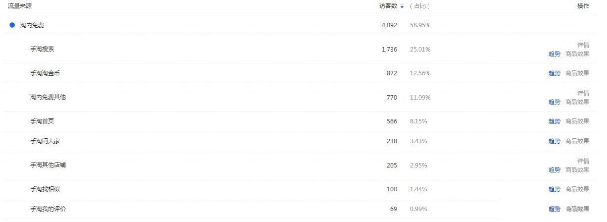 淘宝店铺直通车如何获得精准流量,淘宝直通车如何快速提高免费流量