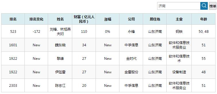 济南前100名富豪,济南首位90后富豪