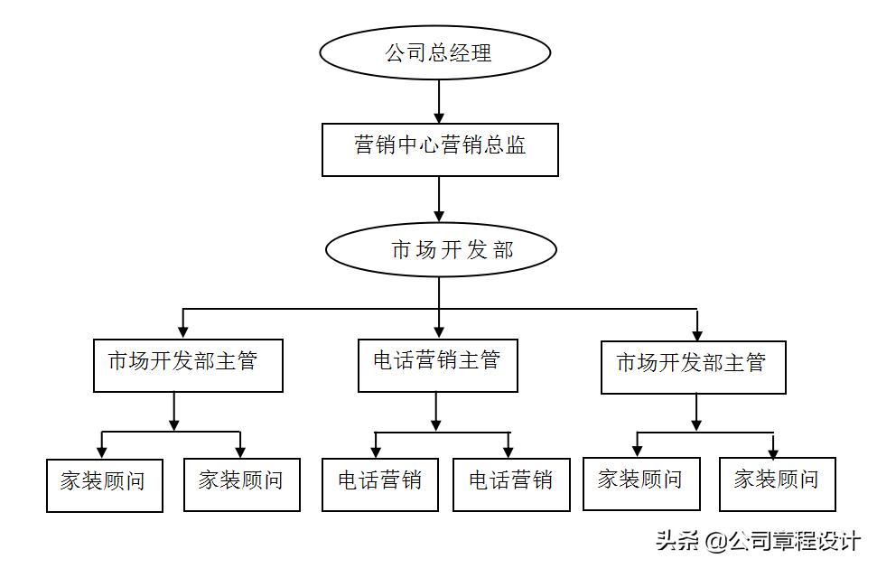 装饰公司市场部管理制度,装修公司市场部月报表模板