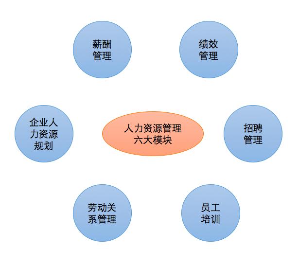 人力资源六大模块及详细操作流程,人力资源六大板块模块具体做什么