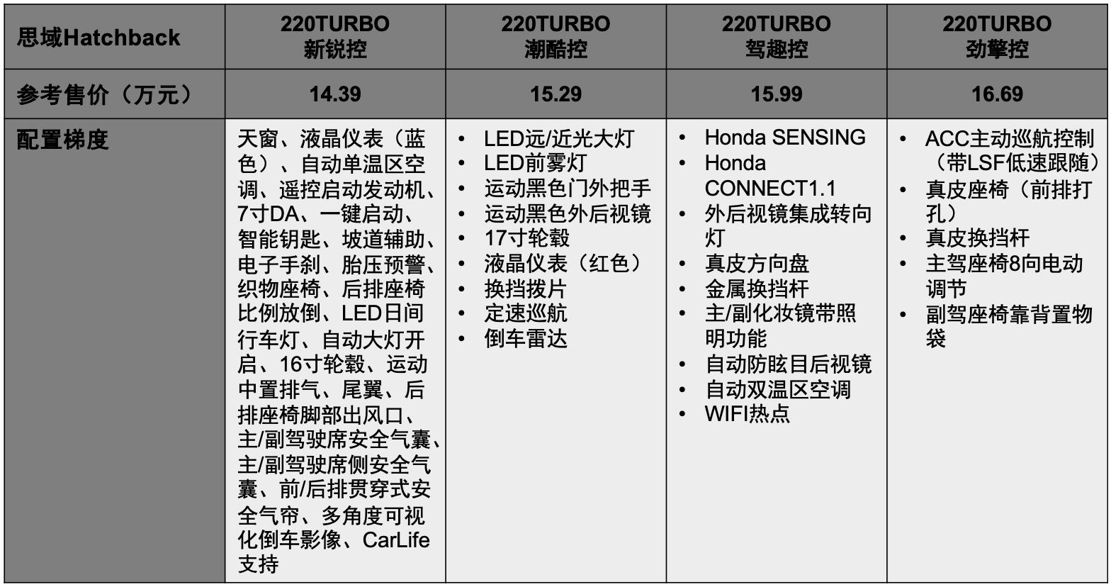 全新本田思域hatchback上市,思域第十一代hatchback落地价