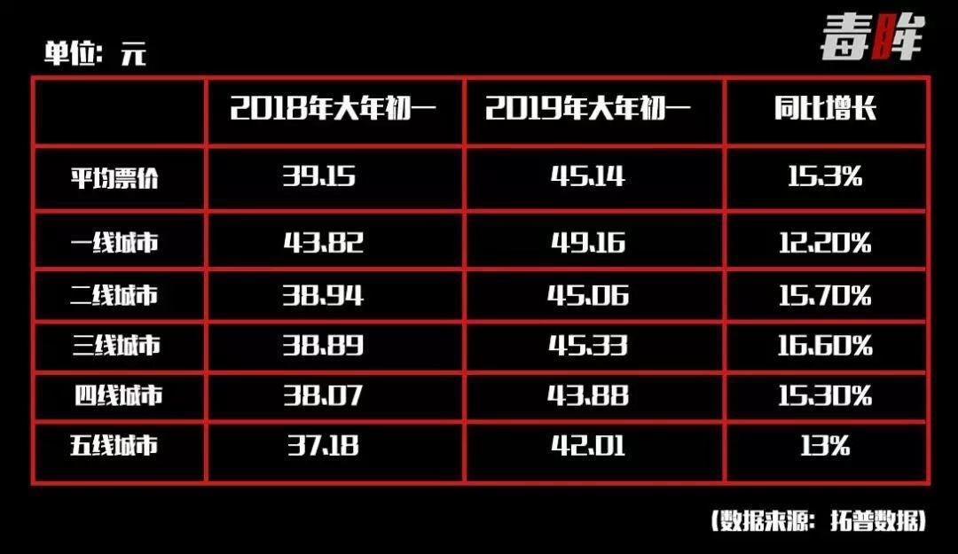 春节档电影票偏贵影院回应,今年的春节电影票怎么这么贵