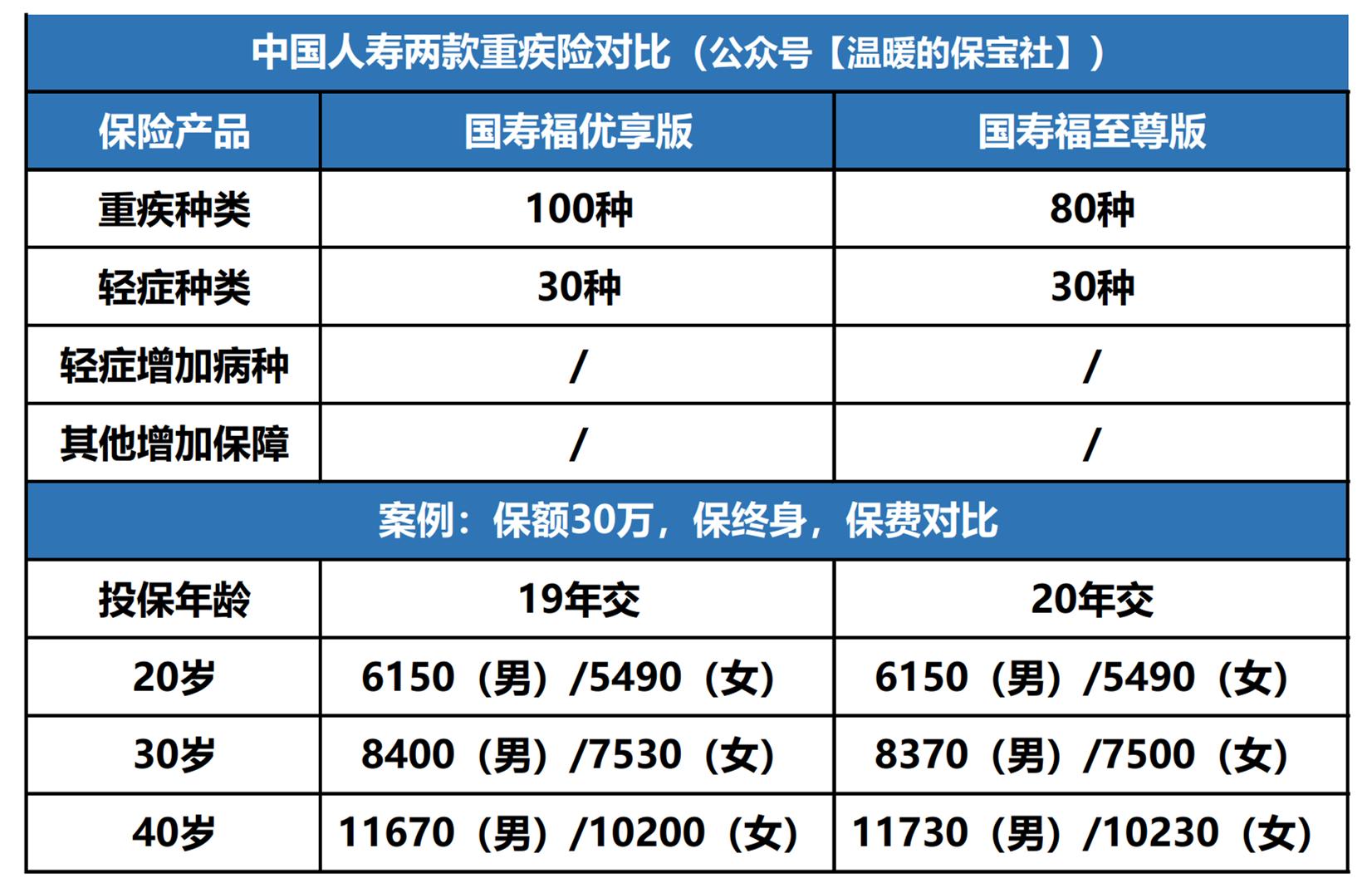 人寿国寿福和太平洋金诺优享,金诺优享国寿福臻享版对比