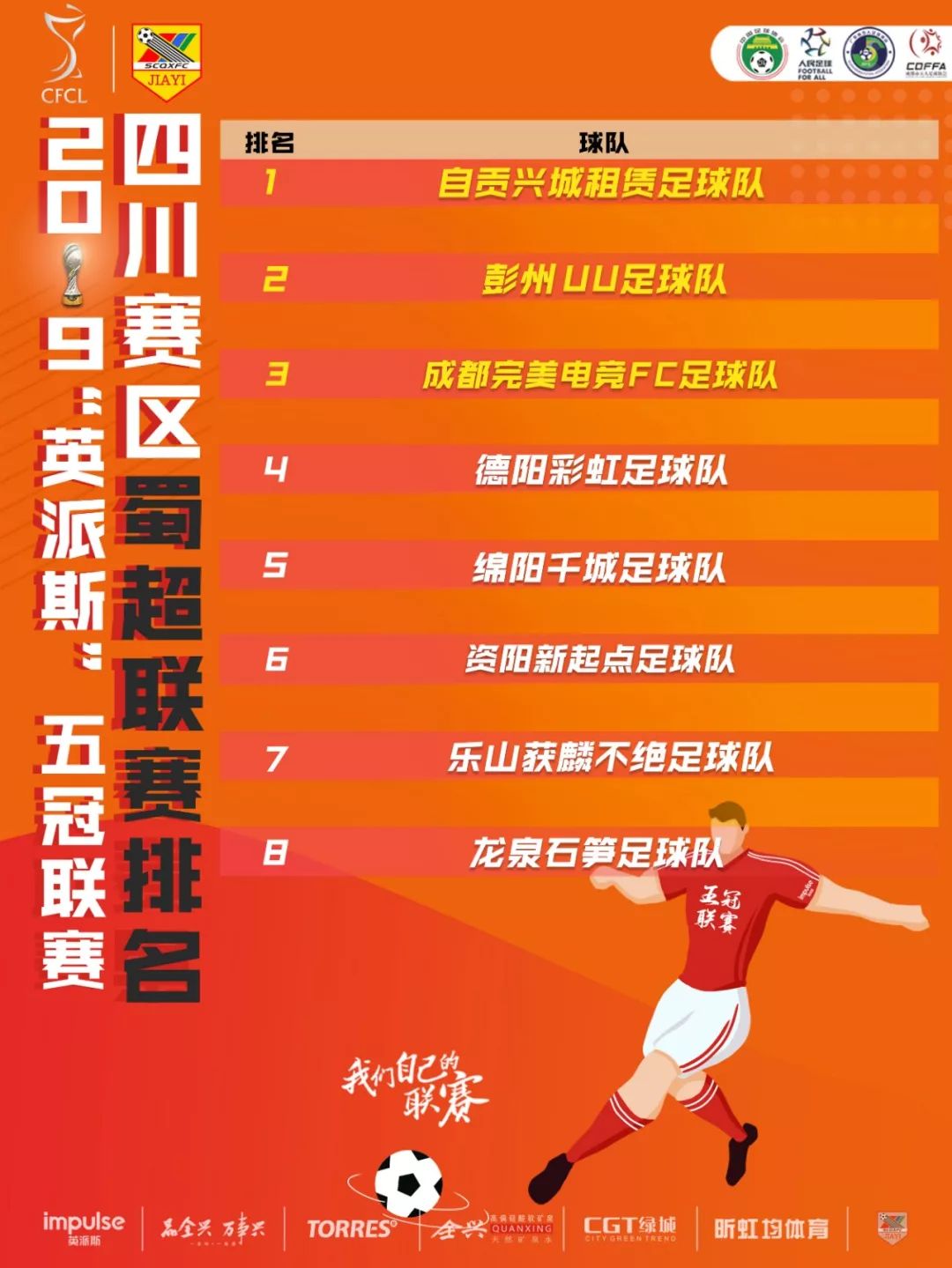 「蜀超联赛第二日综述」自贡兴城足球队强势难挡四连胜夺冠