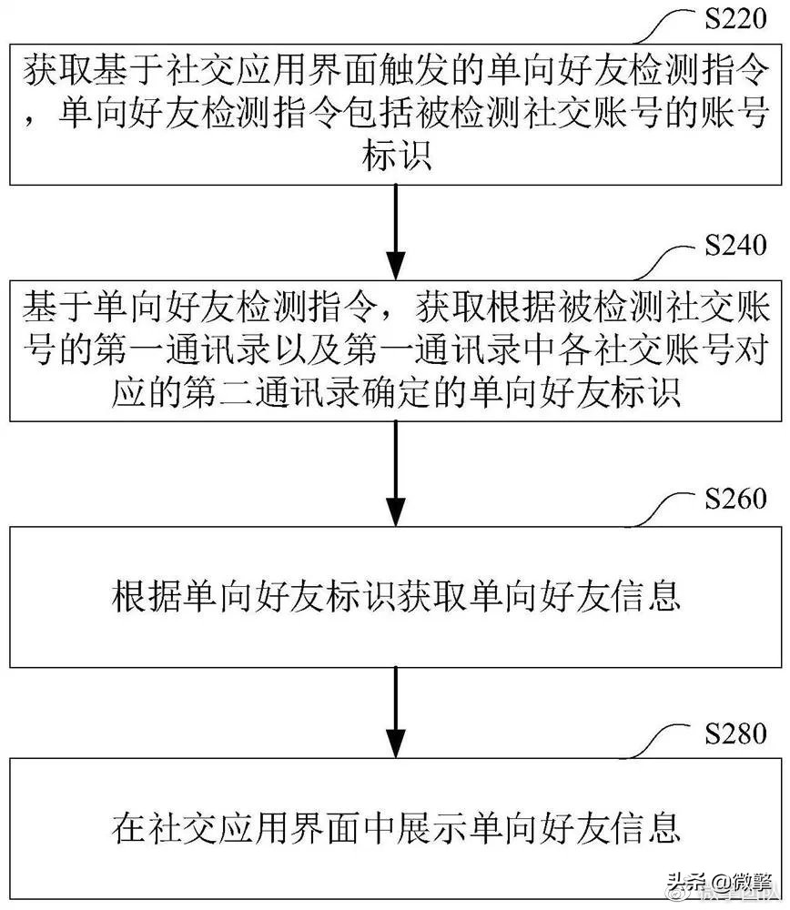 微信单向删除好友要发验证消息,微信好友删除检测怎么检测的