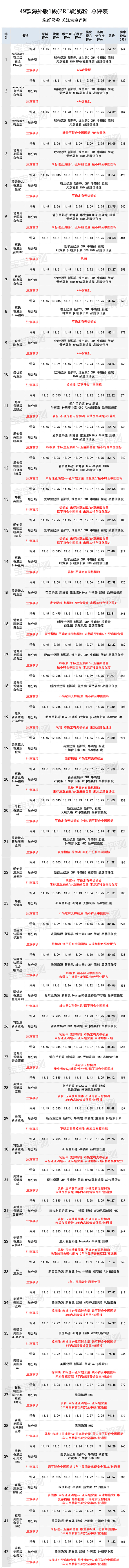 16款热门1段奶粉测评,37款国产3段奶粉评测2020版