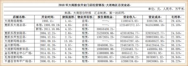 大商股份2017行业营收,大商集团年营收