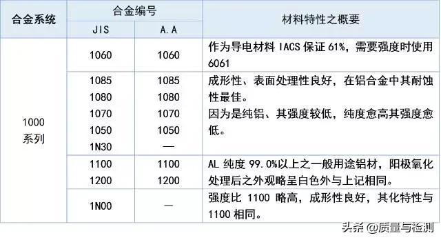 铝及铝合金的知识归纳,铝合金各个系列特性