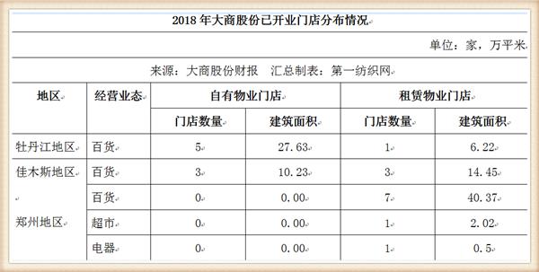 大商股份2017行业营收,大商集团年营收