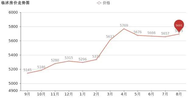 临沂市中心二手房价格一览表,临沂远洋城别墅房价二手房