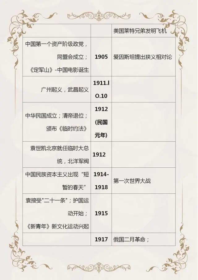 初中历史中外历史时间轴,初中历史时间轴整理24张图