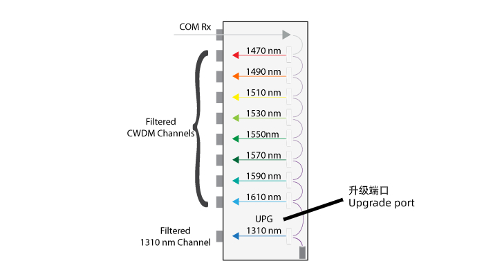 wdm波分复用技术的应用,wdm波分复用设备