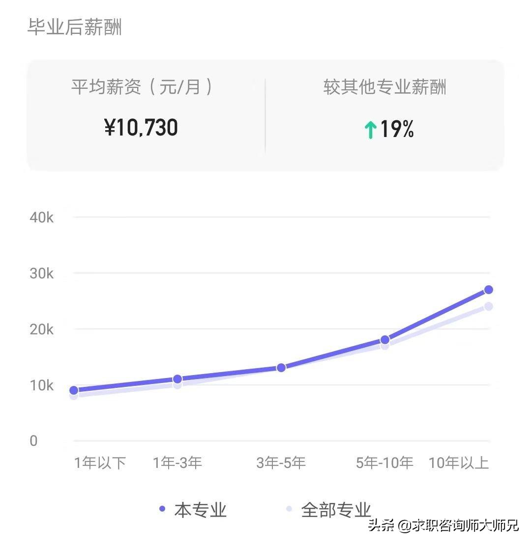 投资学专业毕业后工资,投资学毕业后工资待遇