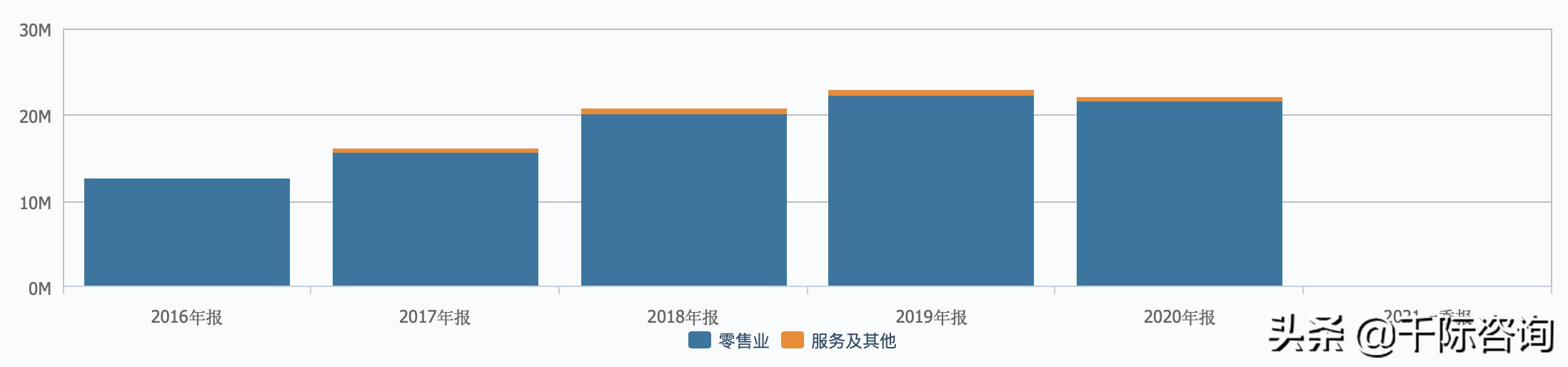 2021新零售行业市场分析报告,2021零售数据分析报告