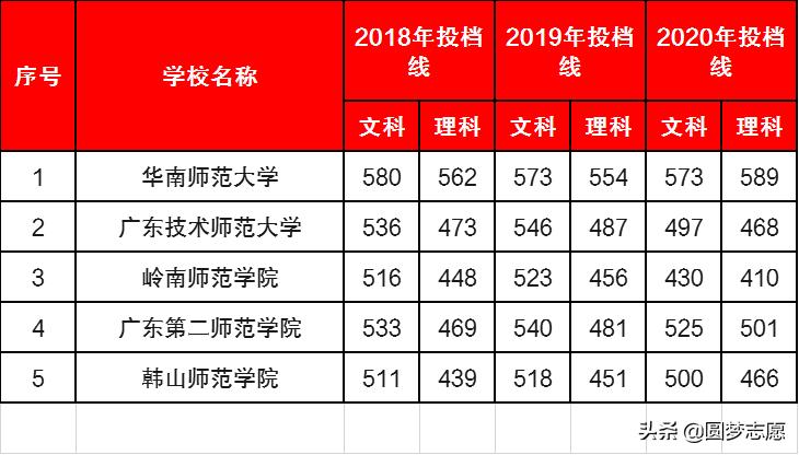 读广东师范大学需要多少分才能上,2020年广东技术师范大学录取线
