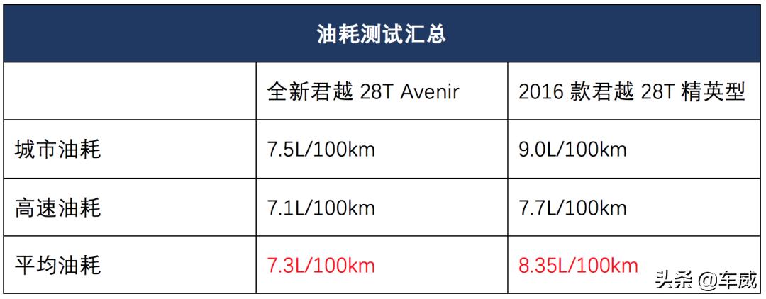 新款君越高速油耗测试,君越2022款652t豪华型油耗