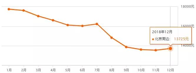 最新北京房价各区一览表,北京二环房价多少钱一平