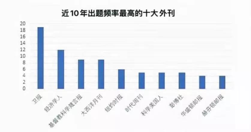 高分攻略|到底为什么考研人都在读外刊？