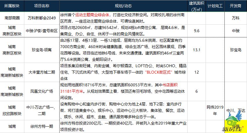 徐州6个大型商业综合体即将开业,徐州新城区招商商业综合体