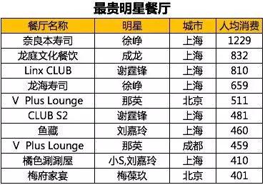 明星开饭店都是自己开的吗,明星开餐馆搞副业