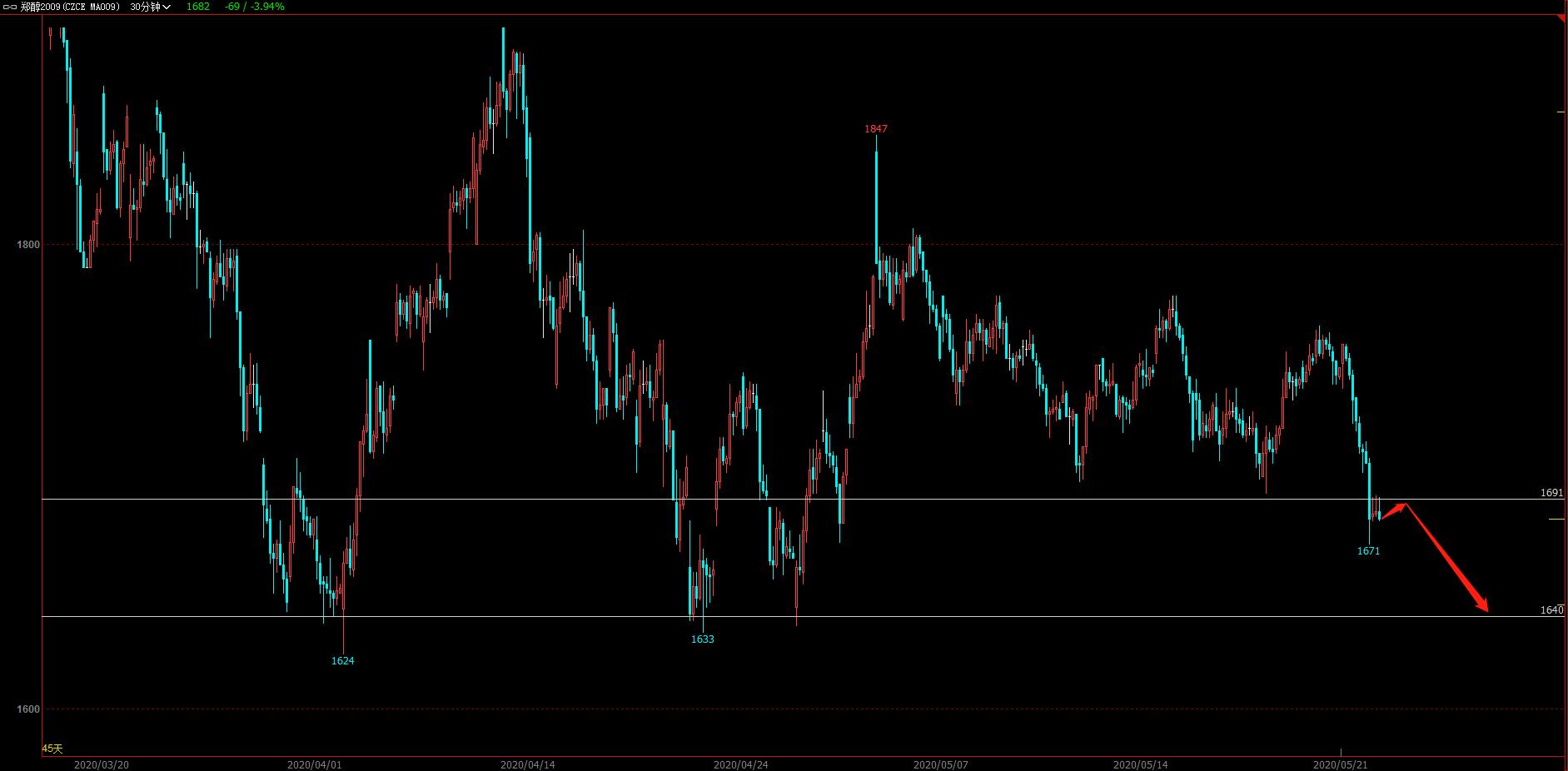 11.2甲醇期货夜盘操作建议,甲醇期货节后操作建议
