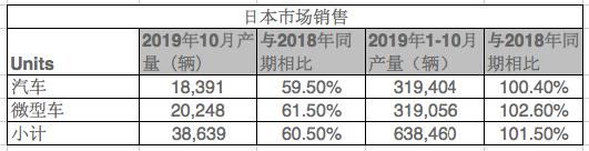 东风本田2019产销,2018本田全球产量