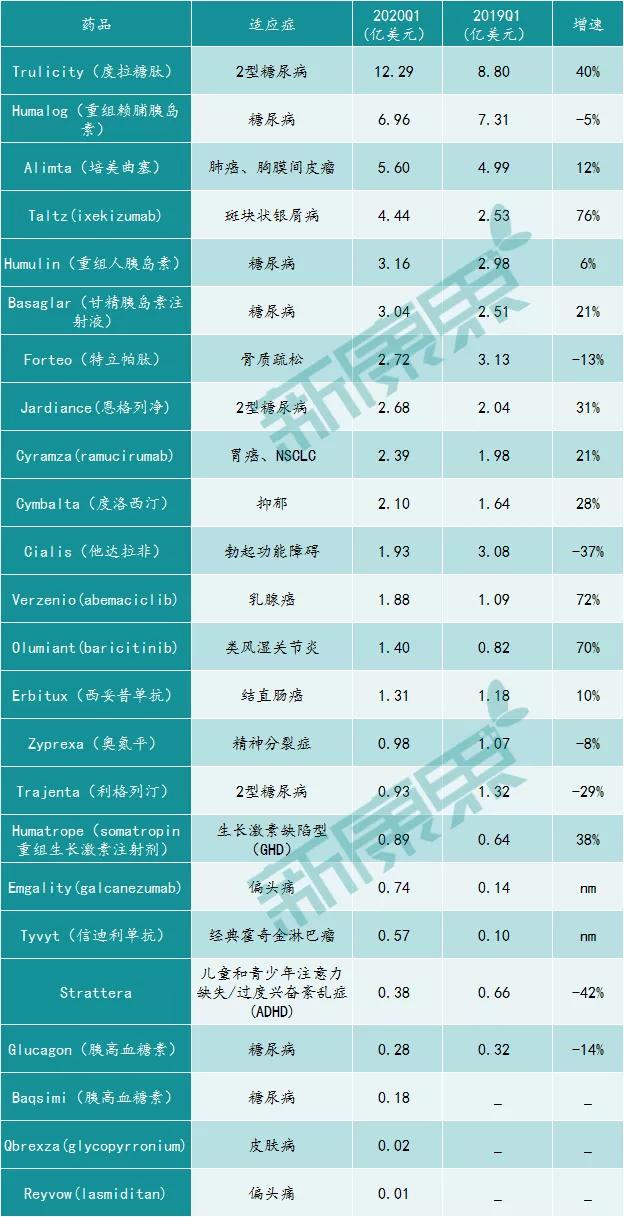 礼来糖尿病新药度拉糖肽多少钱,礼来度拉糖肽2021年销售额