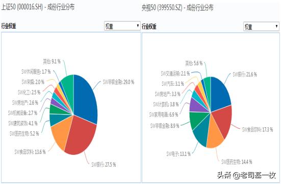 上证指数vs恒生指数,指数基金上证50与沪深300哪个好