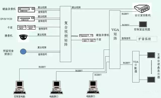 多媒体会议系统基础知识,多媒体会议系统结构图