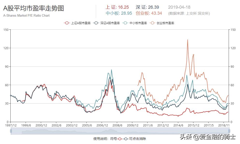 如何在股线图中看市盈率,一般说的市盈率判断是指动还是静