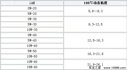 美孚机油5w-40全合成机油好不好,什么机油型号通用