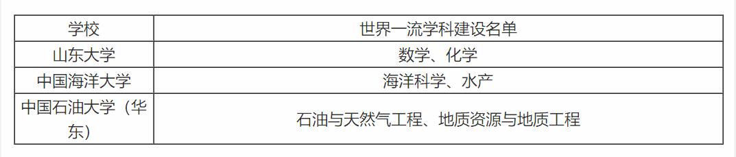 第二轮双一流大学名单公布山东,双一流大学在山东录取分数线多少