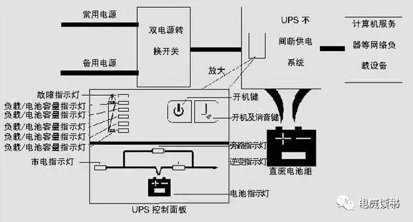 eps应急电源与ups电源的差别大吗,ups与eps电源的工作原理