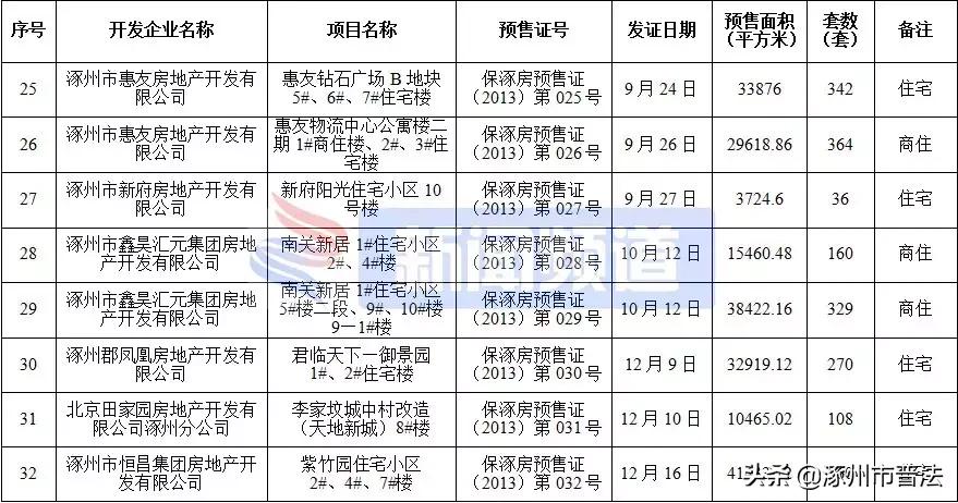 涿州高铁附近楼盘房价,河北涿州楼盘房价