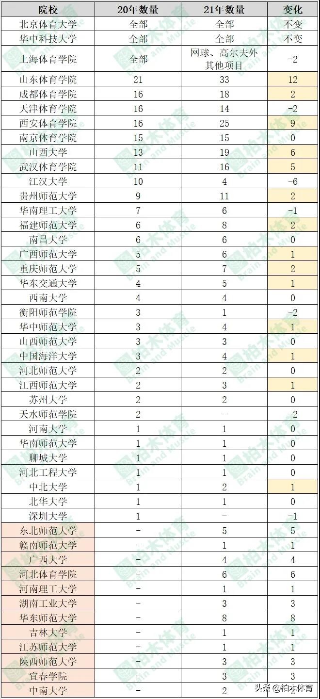 2024单招运动员招生最新政策,2022限一级运动员报名的体育单招