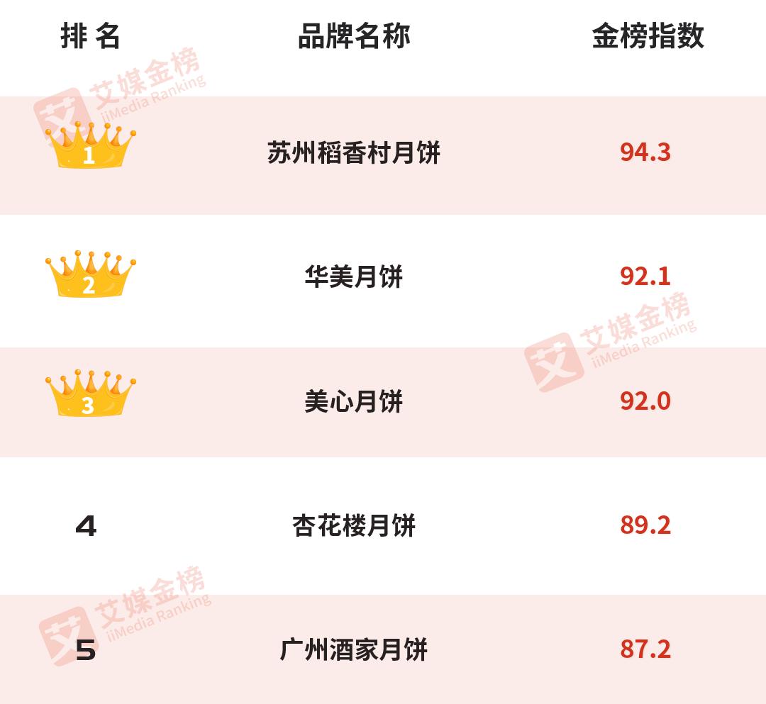 2023月饼品牌排行榜前十名,月饼排行榜前十名高档美心月饼