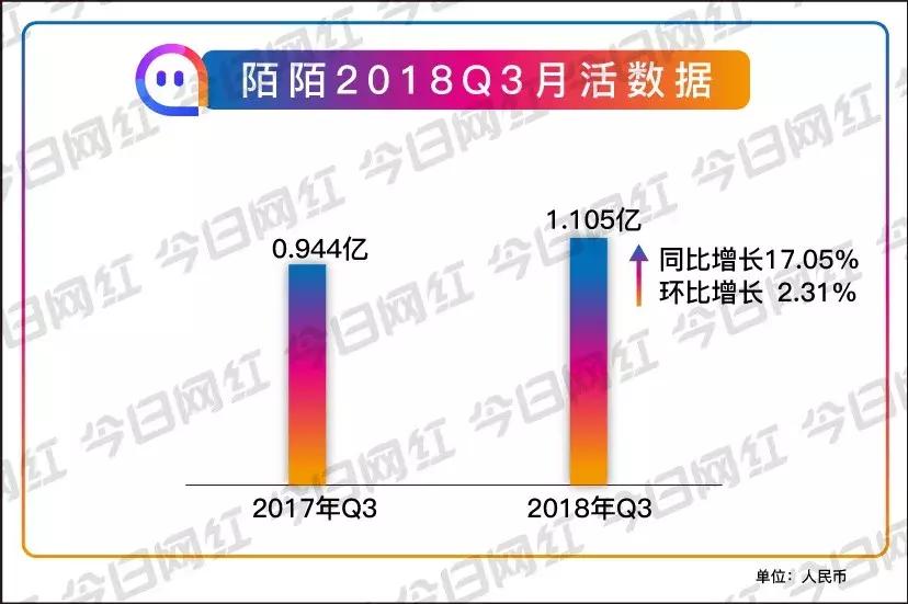 陌陌q1财报直播收入持续下滑,陌陌发布新财报持续19个季度盈利