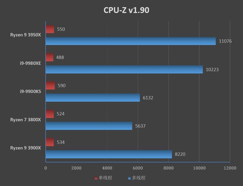 锐龙93900x是个什么档次,锐龙93950x和5950x的区别