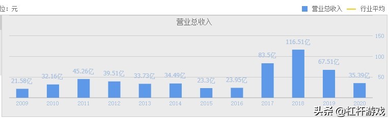 海航重组背后：方大碳素营收下滑，特钢震荡，东北制药利润极低…