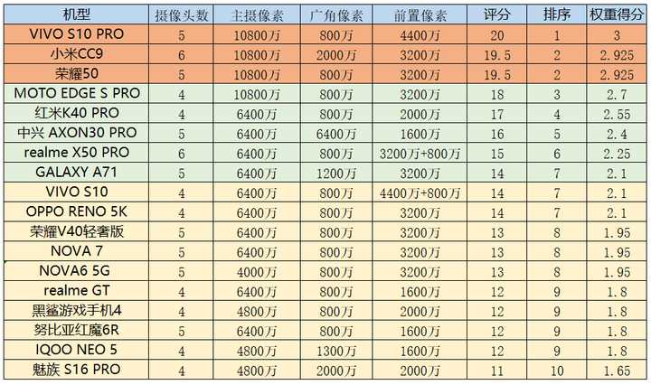 3000以内屏幕最好的手机,3000以内拍照最好手机